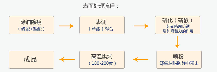 表面处理流程