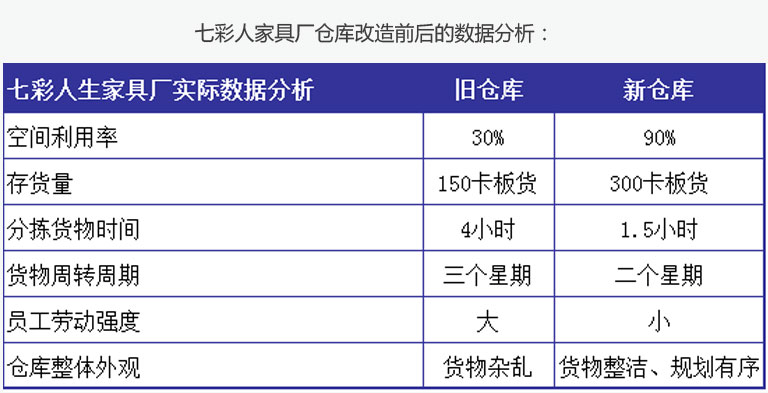 七彩人家家具厂仓库改造前后数据分析图
