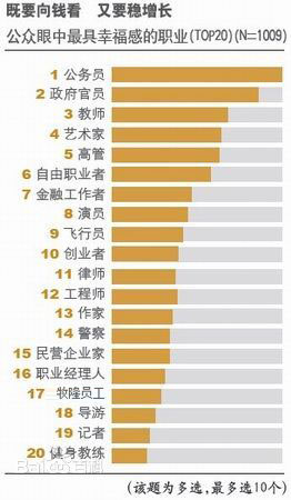 2015公众眼中最具有幸福感的职业
